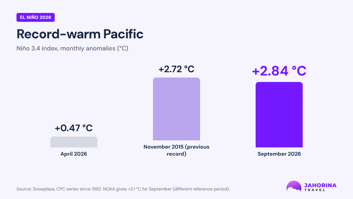 Chart: the Niño 3.4 index reached +2.84 °C in September 2026, above the November 2015 record