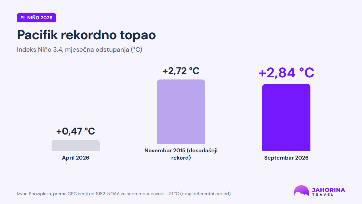 Grafik: indeks Niño 3.4 u septembru 2026. dostigao +2,84 °C, iznad rekorda iz novembra 2015.