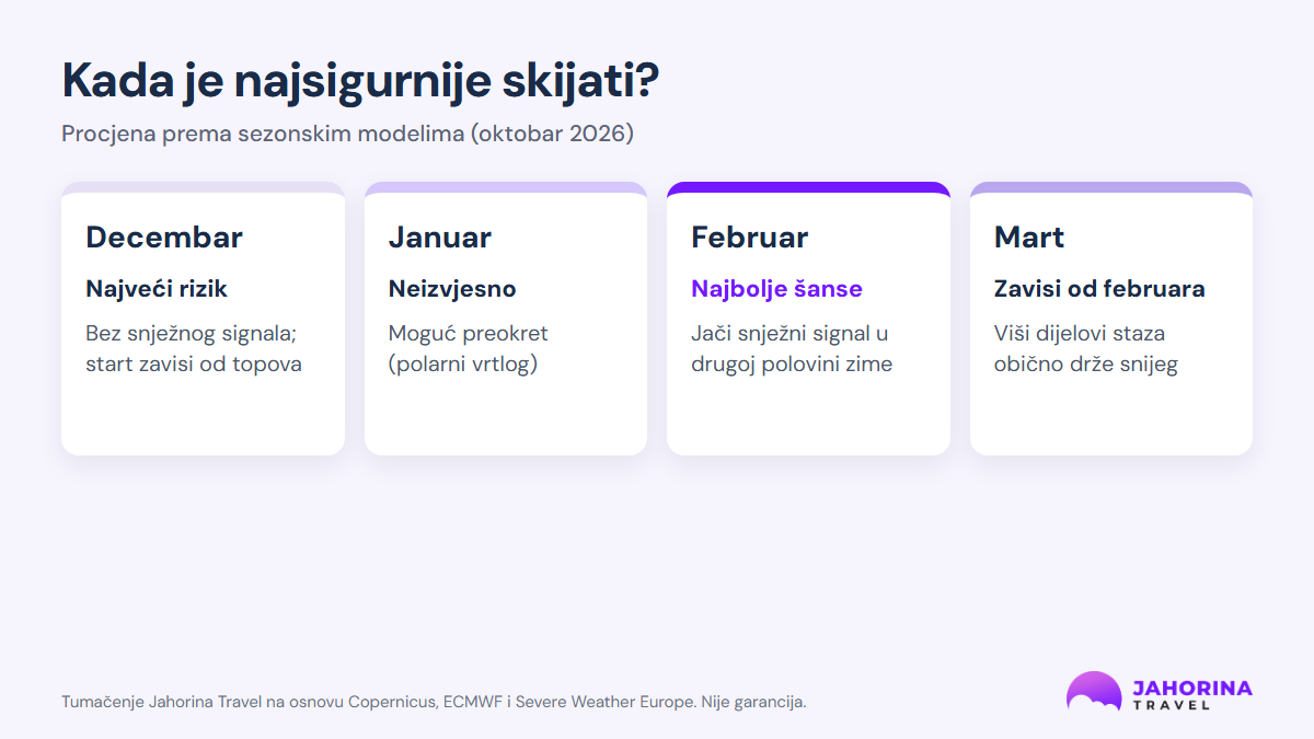 Kalendar: decembar najveći rizik, januar neizvjesno, februar najbolje šanse, mart zavisi od februara