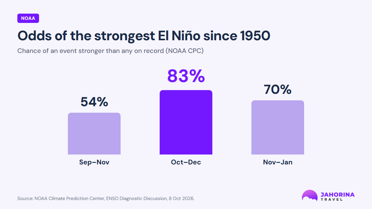 Chart: NOAA puts the odds of the strongest El Niño since 1950 at 54%, 83% and 70% by season