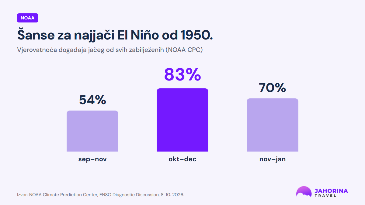 Grafik: NOAA procjenjuje 54%, 83% i 70% šanse za najjači El Niño od 1950. po tromjesečjima
