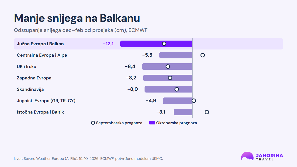 Grafik: ECMWF prognoza snijega dec–feb, Južna Evropa i Balkan −12,1 cm, najveća korekcija u Evropi