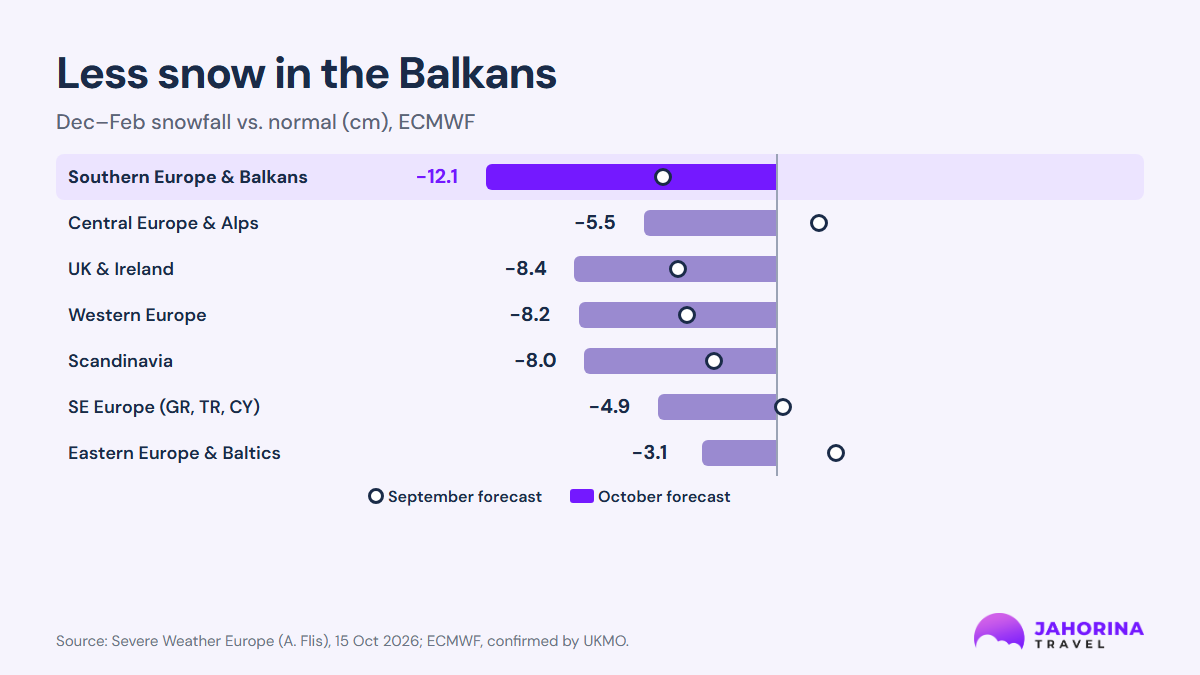 Chart: ECMWF Dec–Feb snowfall forecast, Southern Europe and Balkans −12.1 cm, the largest downgrade in Europe