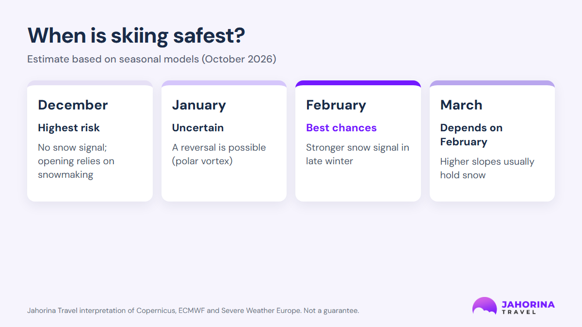 Calendar: December highest risk, January uncertain, February best chances, March depends on February